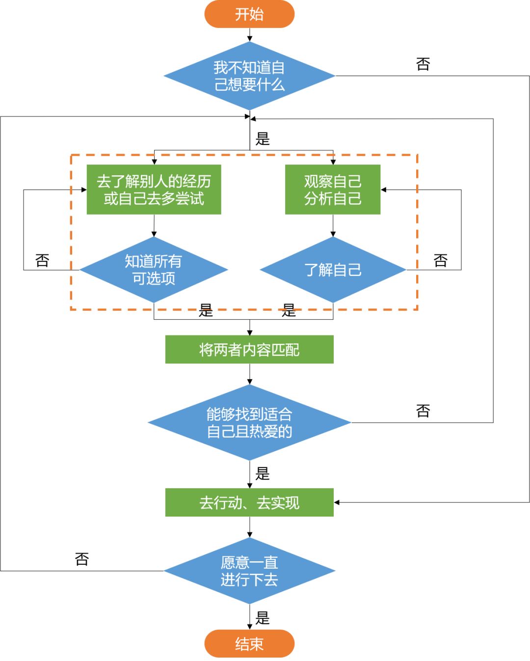 我画了一个流程图,来解决"我想要什么"这个问题_java