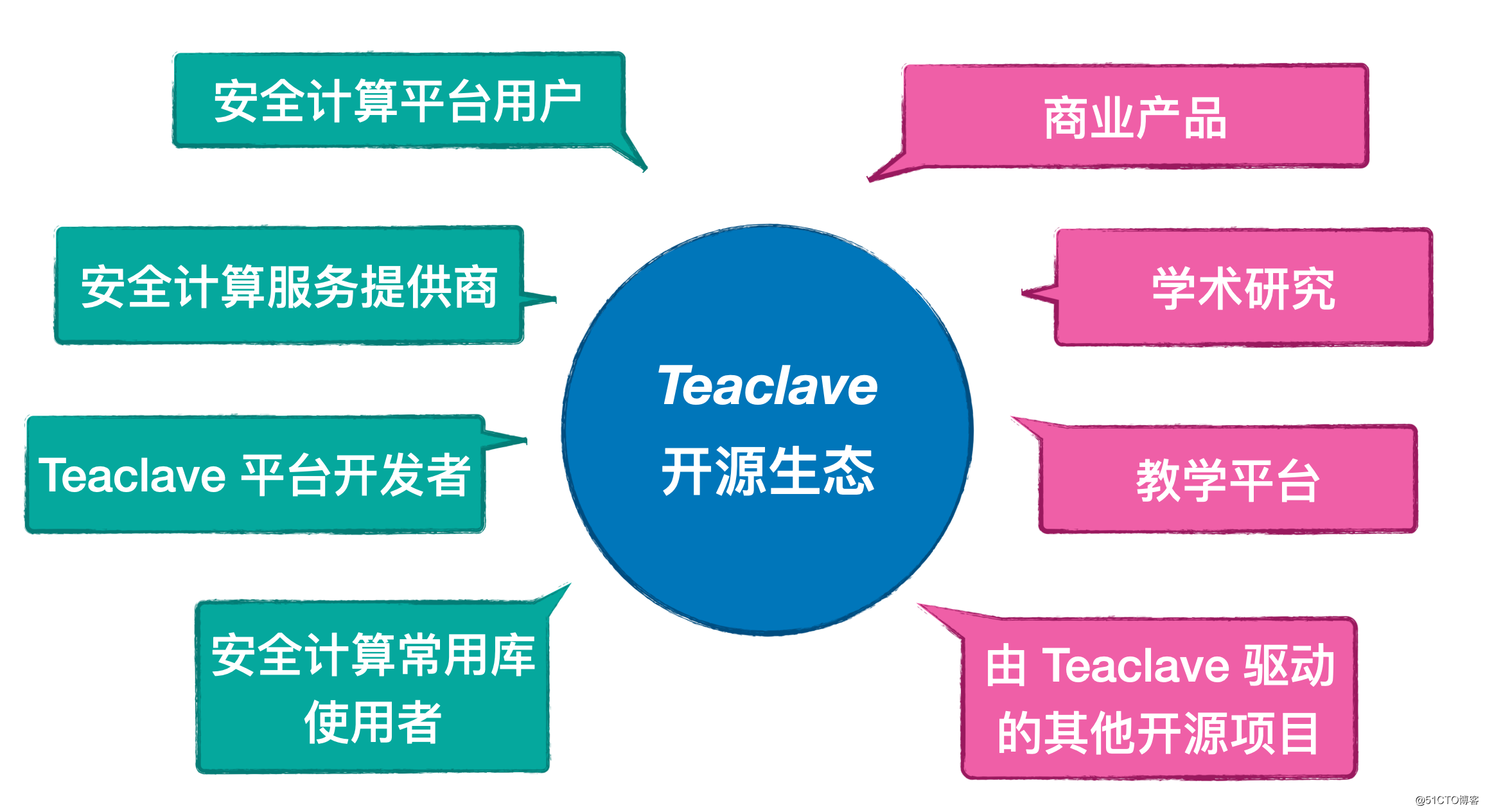 teaclave安全计算开源生态由teaclave驱动的开源项目一览