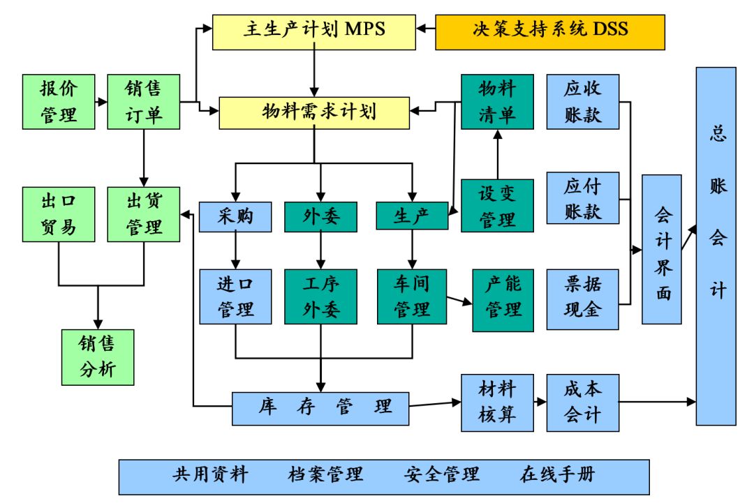 供应链管理erp的前世今生