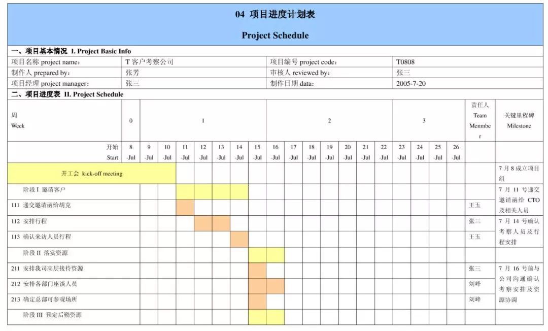 华为项目管理法10大模板excel和word版可直接套用