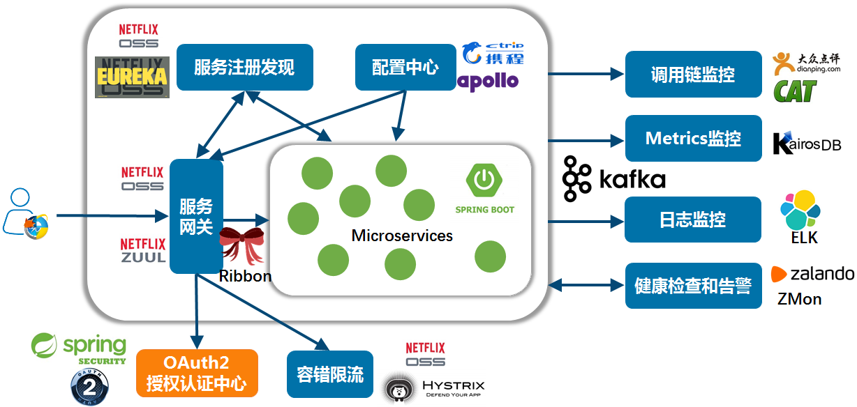 spring cloud简介:官方文档翻译版