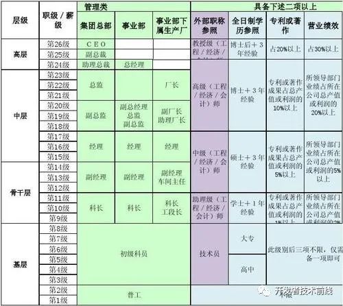 清华才子王垠67加入华为职级22前阿里p10赵海平加入字节跳动职级或