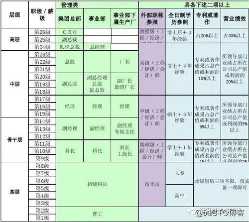 清华才子王垠67加入华为职级22前阿里p10赵海平加入字节跳动职级或