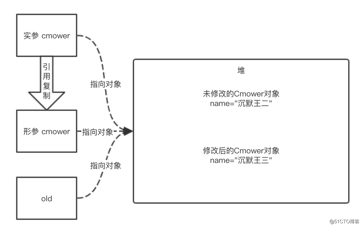 五分钟学javajava到底是值传递还是引用传递