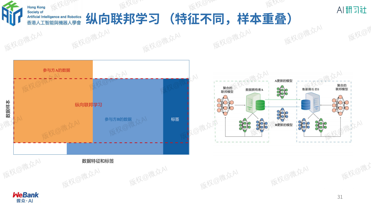 微众银行首席ai官杨强联邦学习理论基础四大应用场景与微众的ai全布局