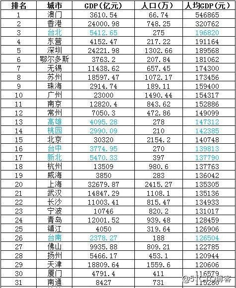 我眼里的2019年度新一线城市排名