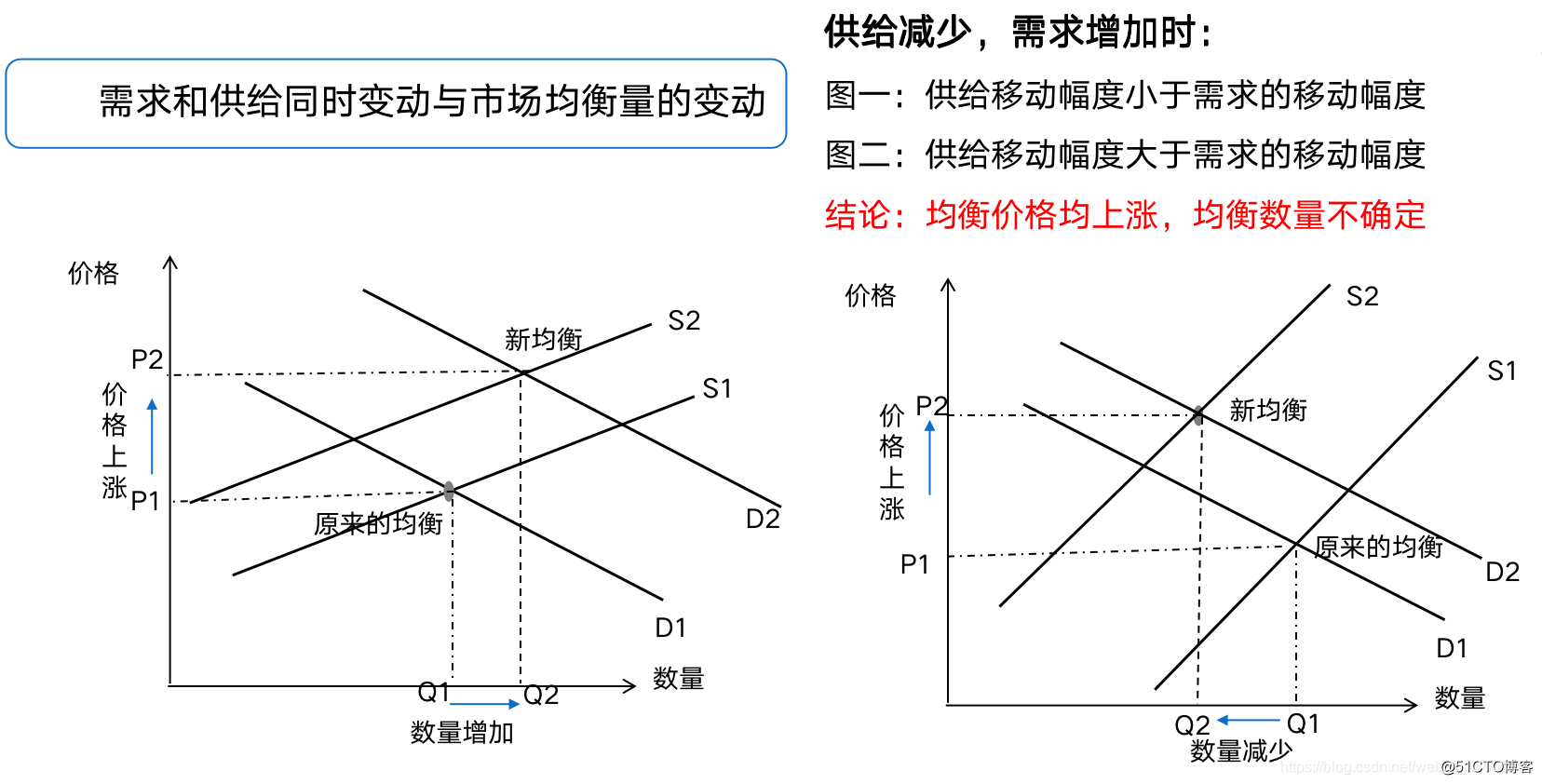 管理经济学二之供求分析