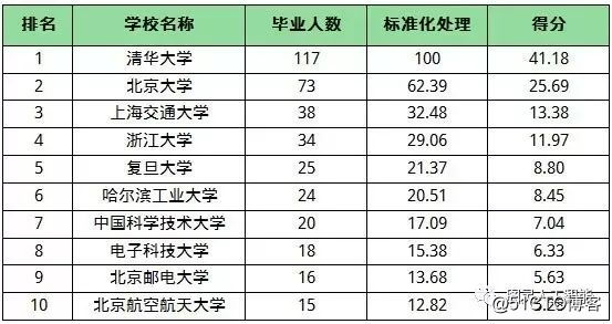 表5 中国大学人工智能企业核心人才毕业数量排名情况(top10) 三,小结