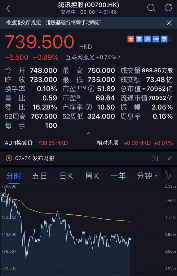 100股也就是一手腾讯股票,按照今天港股盘中的价格,一