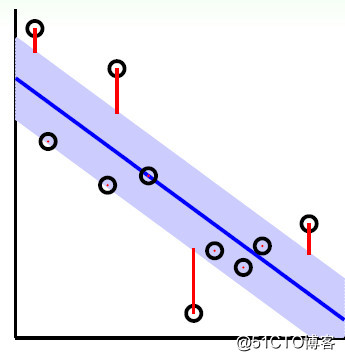 svm回归模型的损失函数度量为: 下图为误差函数与平方误差函数的图形