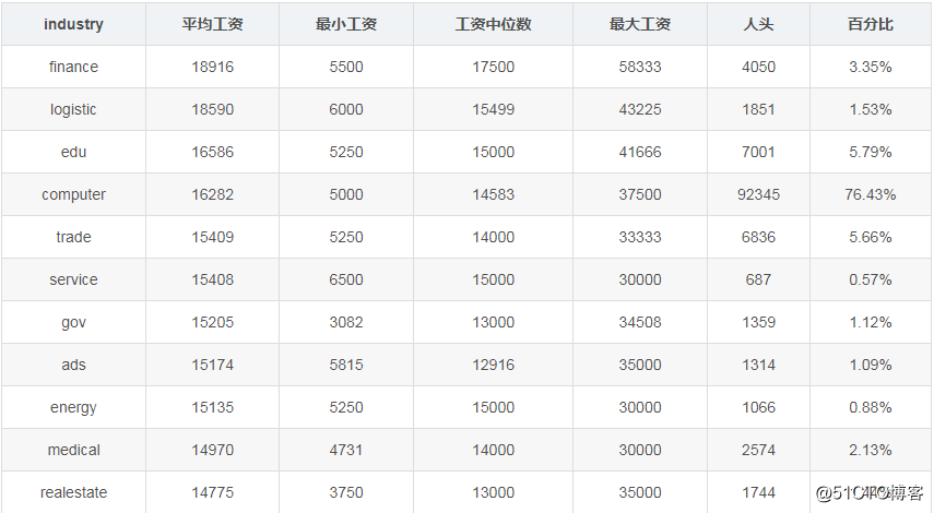 平均工资达16万元2020年一线城市程序员工资大曝光