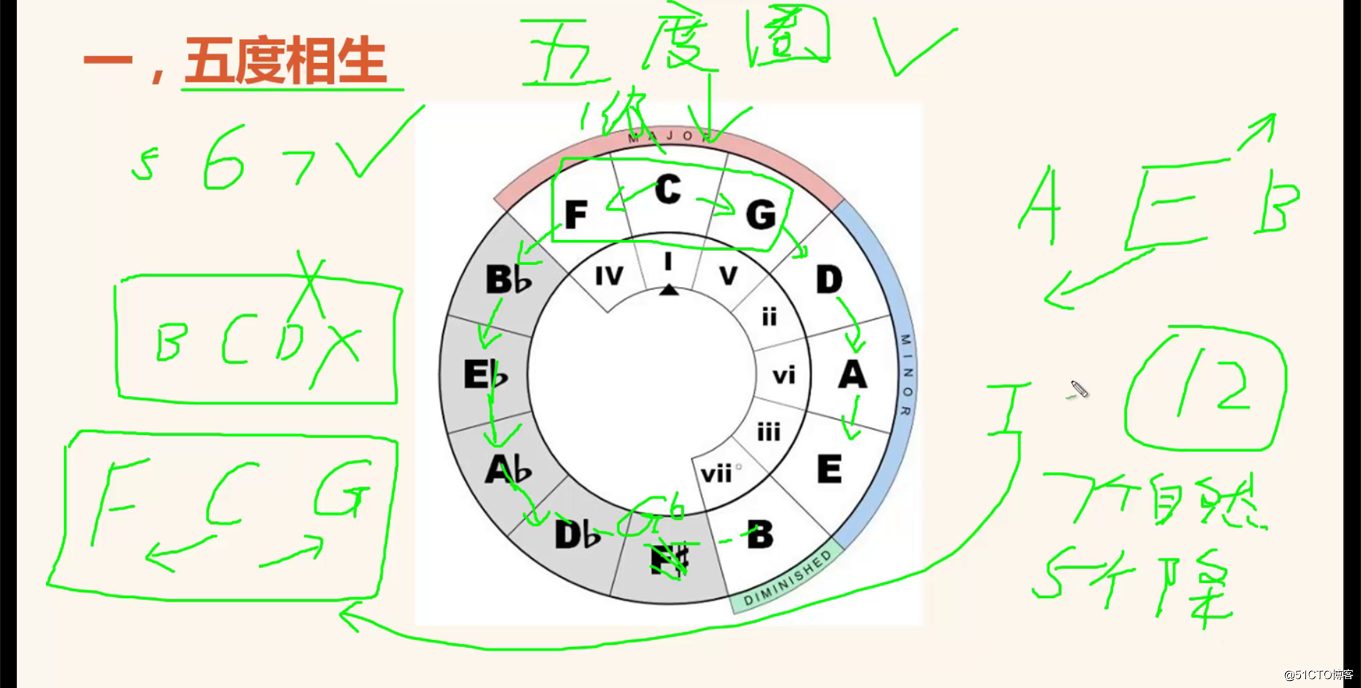 46五度相生律