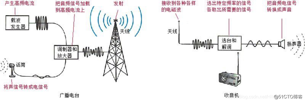 图解通信原理与案例分析12无线调幅广播am案例模拟幅度调制与点对多点