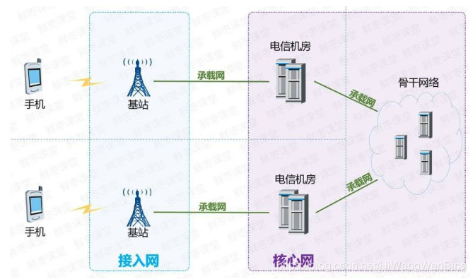 [4g&5g专题-83]:架构 - 移动通信网2g/3g/4g/5