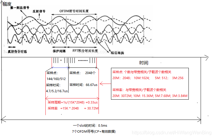 4g5g专题63物理层子载波的多路复用ofdm快速傅里叶变换信号与系统解读