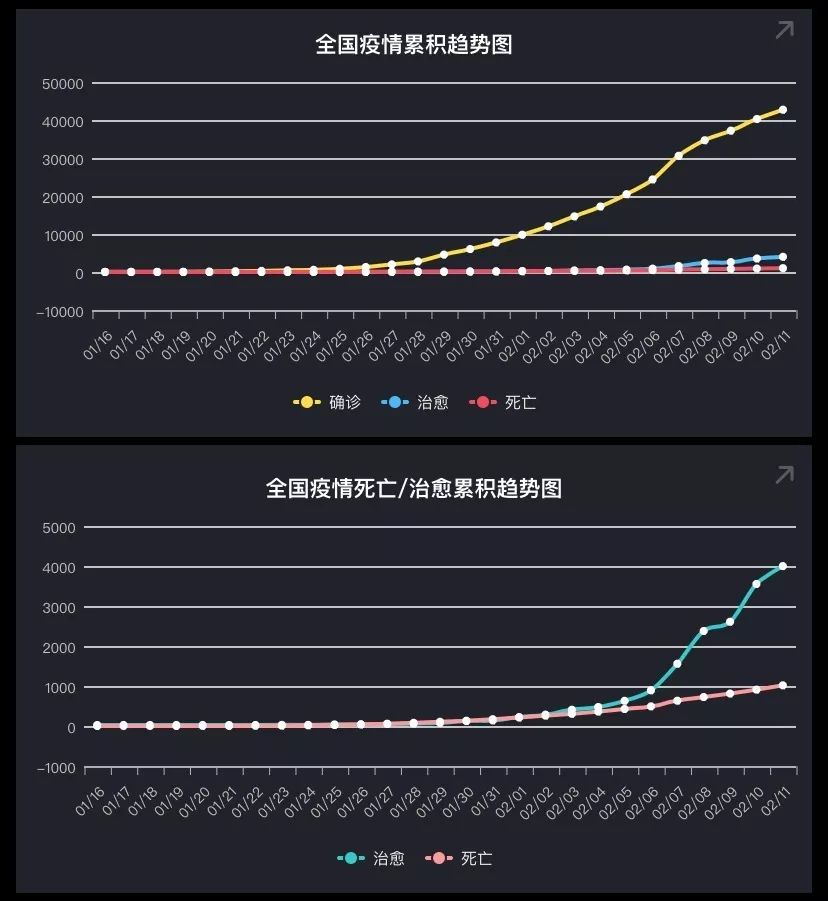 同时,疫情的累计趋势以折线图呈现,确诊患者的年龄分布和性别分布以