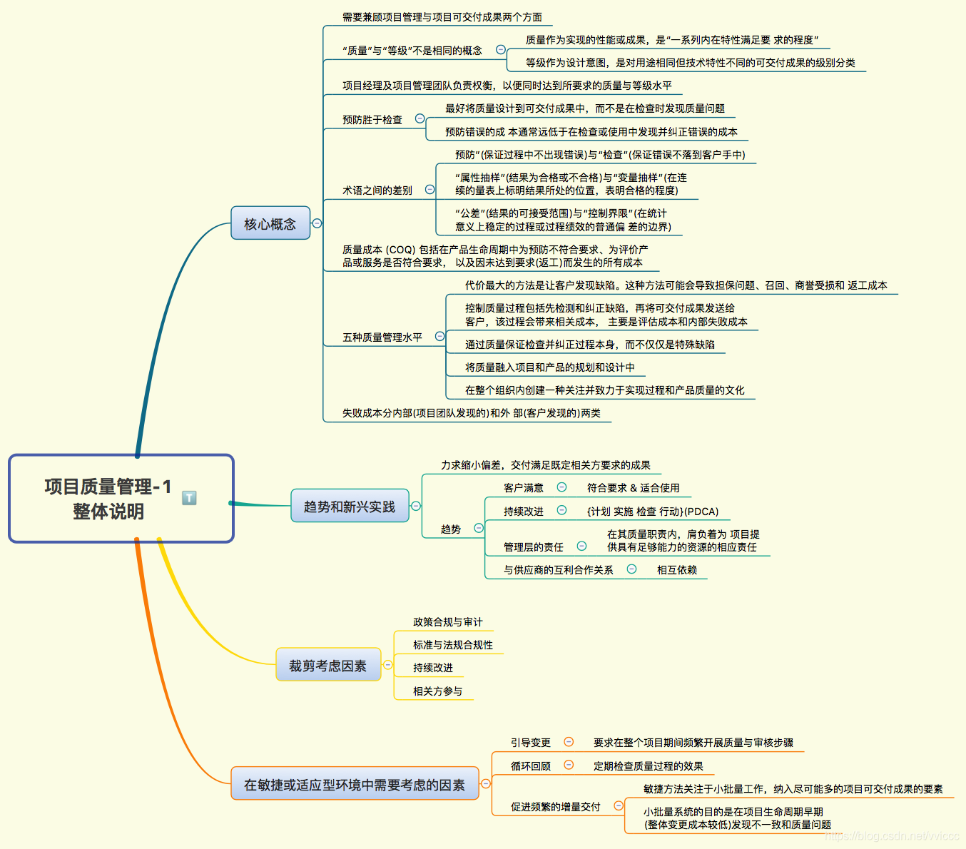 方管理思维导图 解读 本模块分享的内容:项目质量管理 本章关键点总结