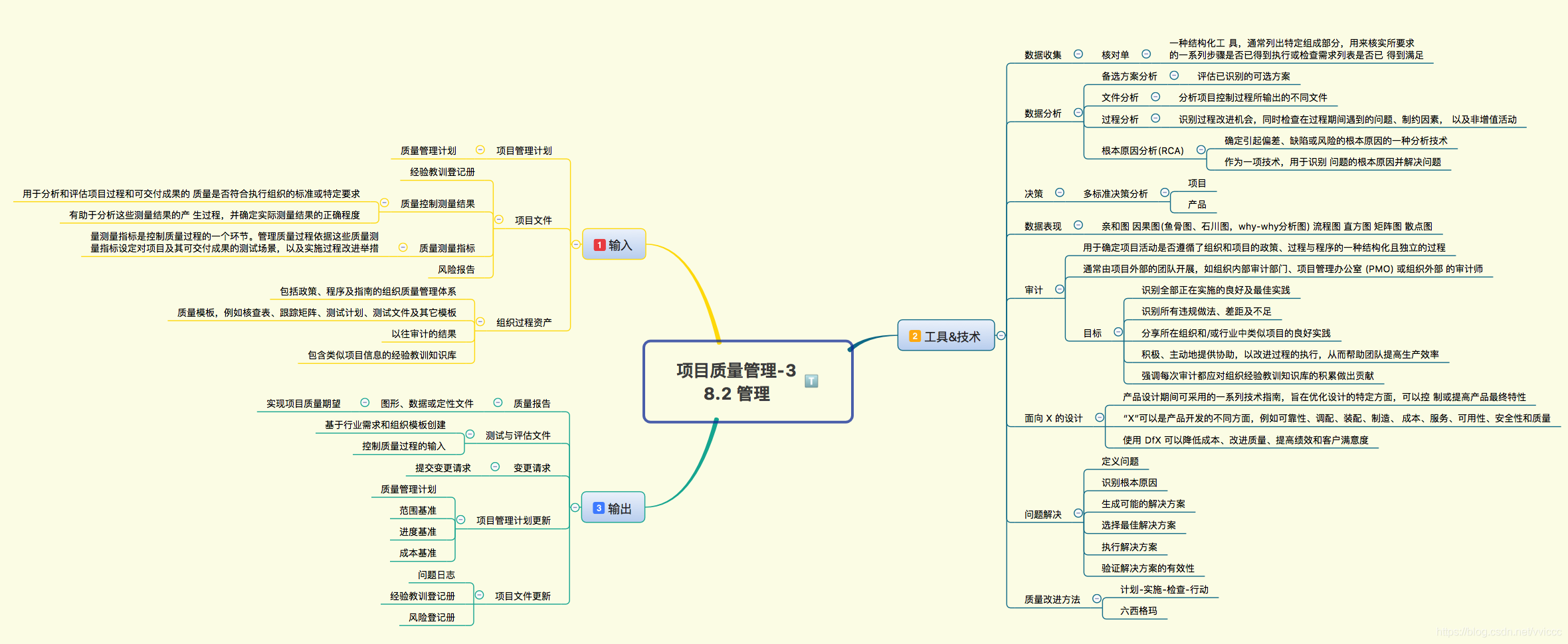 pmp项目管理08项目质量管理02思维导图解读