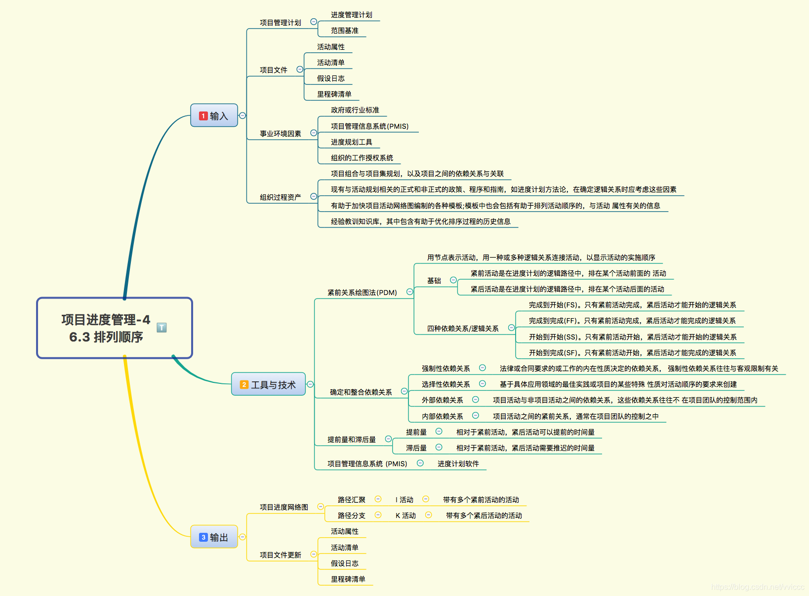 pmp项目管理06项目进度管理02思维导图解读