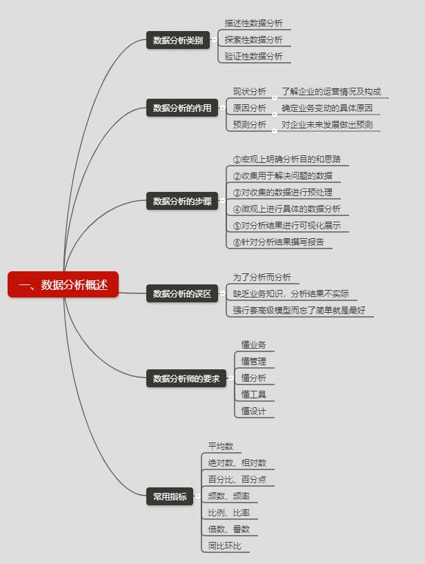 分享几张数据分析的思维导图,附下载链接!