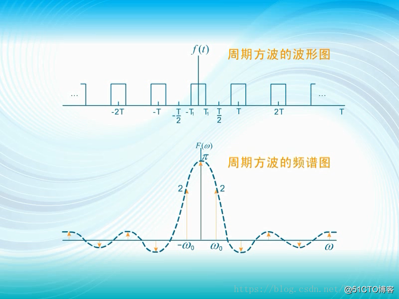 方波周期无限扩大时,得到非周期方波的频谱