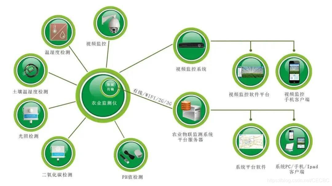 区块链有机蔬菜农产品溯源项目落地