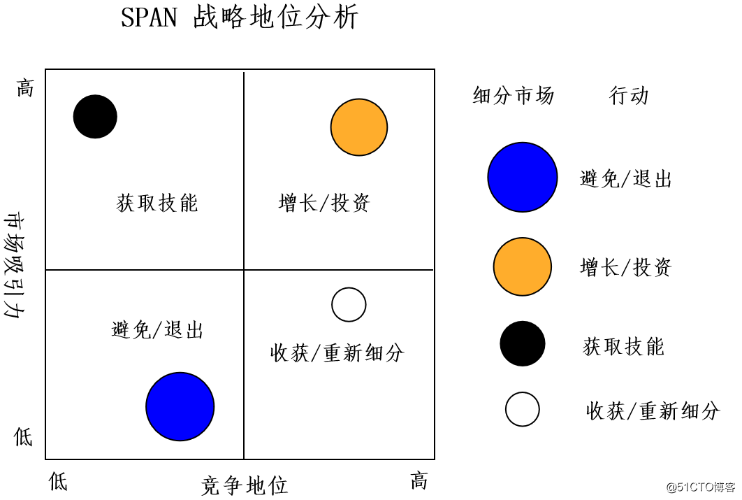 3,根据 span 矩阵对细分市场进行分类