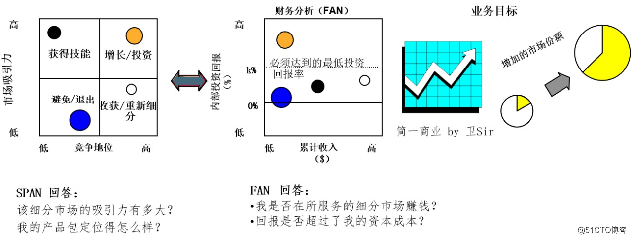 3,根据 span 矩阵对细分市场进行分类