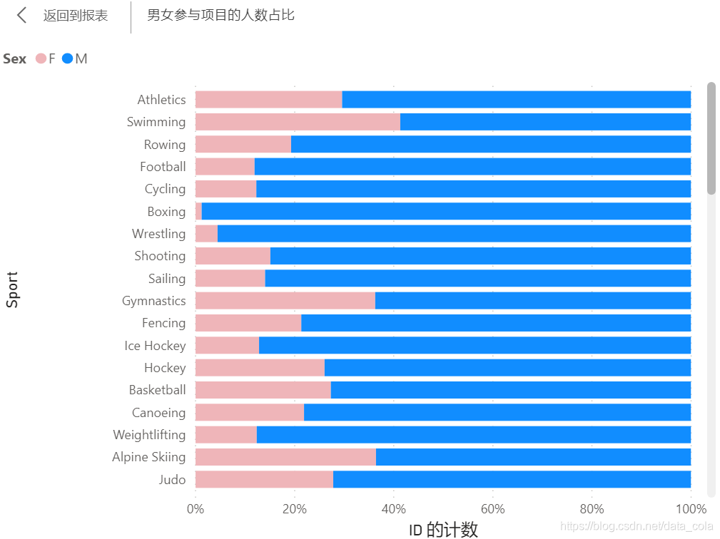 可以拿来练手的百年奥运数据分析项目