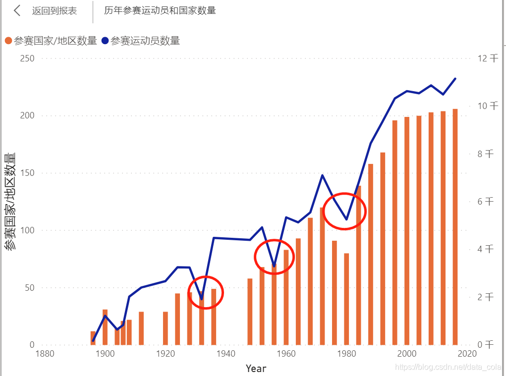 可以拿来练手的百年奥运数据分析项目