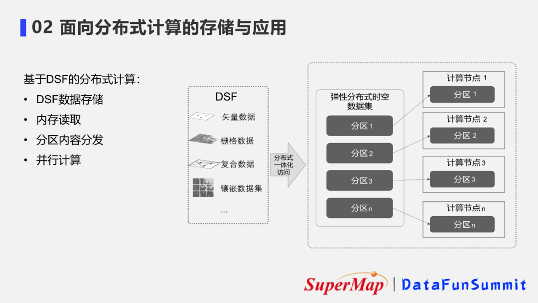 超大规模时空数据的分布式存储与应用