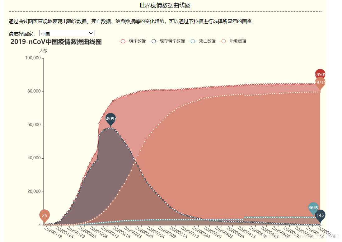 疫情数据曲线图,日历图