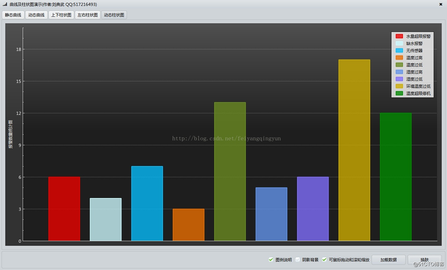 qt编写静态动态曲线图静态动态柱状图