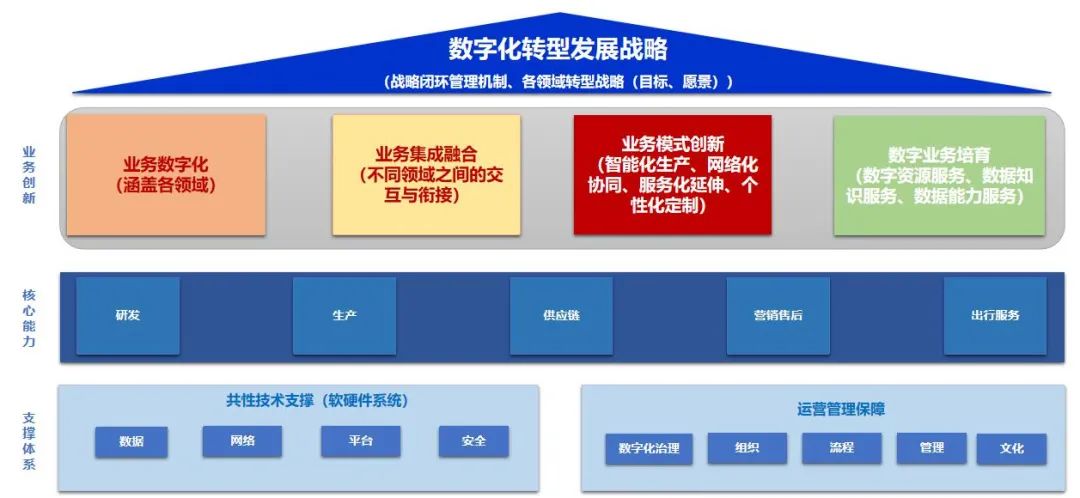 国有车企业数字化转型参考八大转型重点路线图附pdf下载