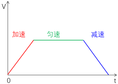 电机速度曲线规划1梯形速度曲线设计与实现