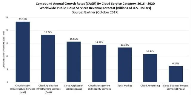 Gartner预测，2020年云计算市场预计将达到4110亿美元