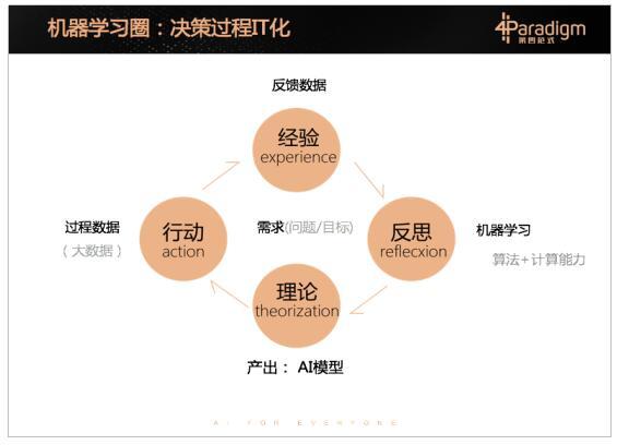 第四范式戴文渊:提升企业认知智能须构建"机器学习圈"