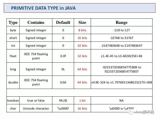 java中的基本数据类型转换自动强制提升