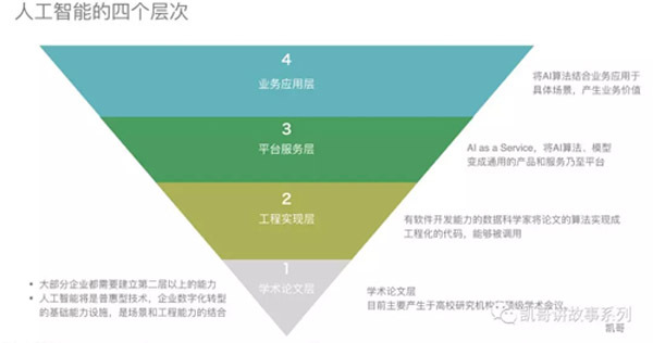 人工智能：人工智能的四个层次