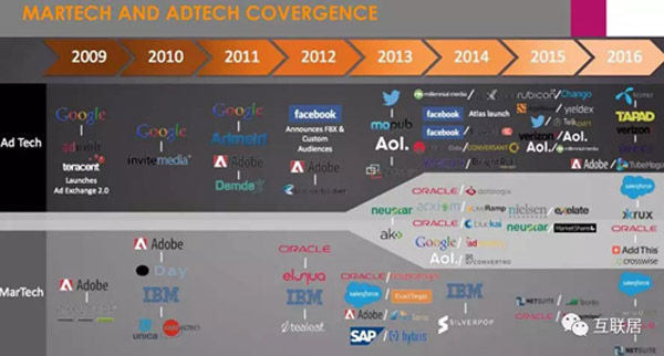 浅谈2018年的MarTech技术栈