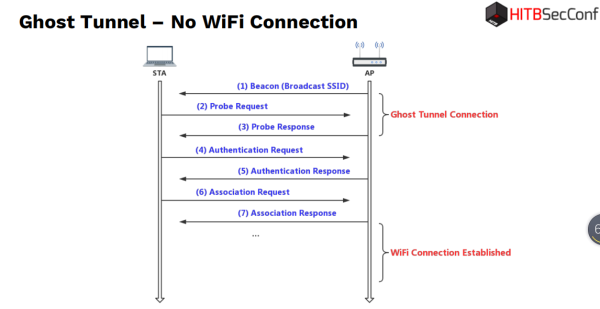 Wi-Fi泄密门：没连接Wi-Fi，黑客也知道你是谁去过哪，甚至还能偷走你的数据