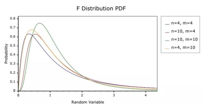 Python数据科学：方差分析
