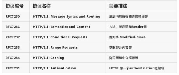 温故知新，HTTP/2