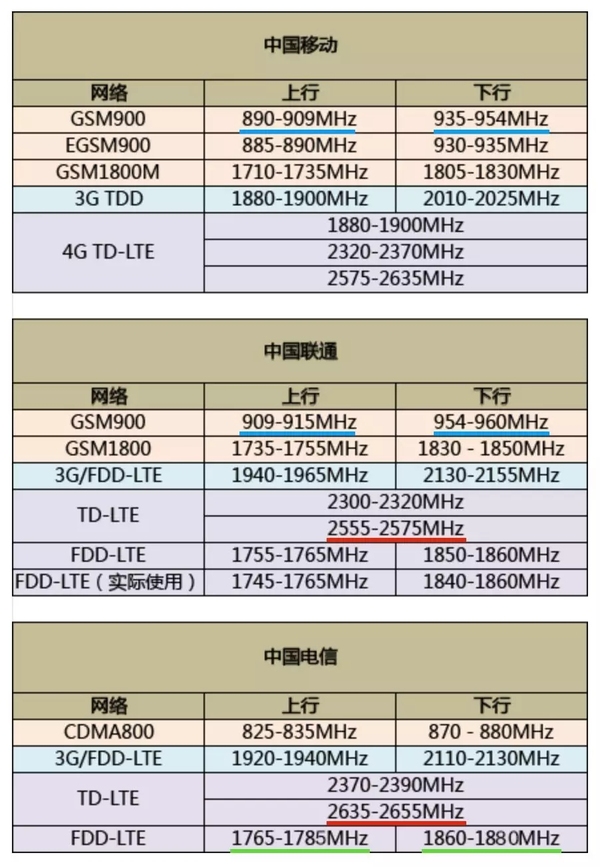 为5g商用铺路三大运营商频率大调整