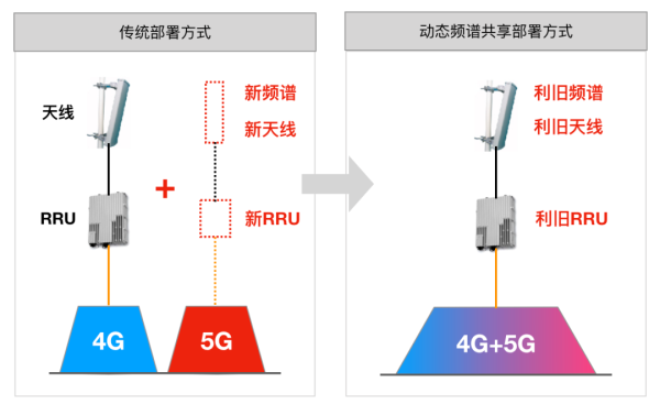 利旧rru和天线