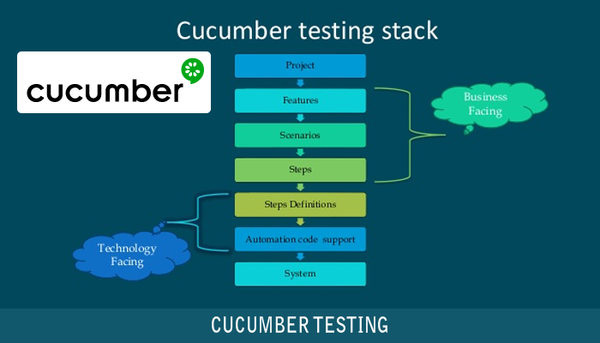 2020 年头号集成测试工具:cucumber