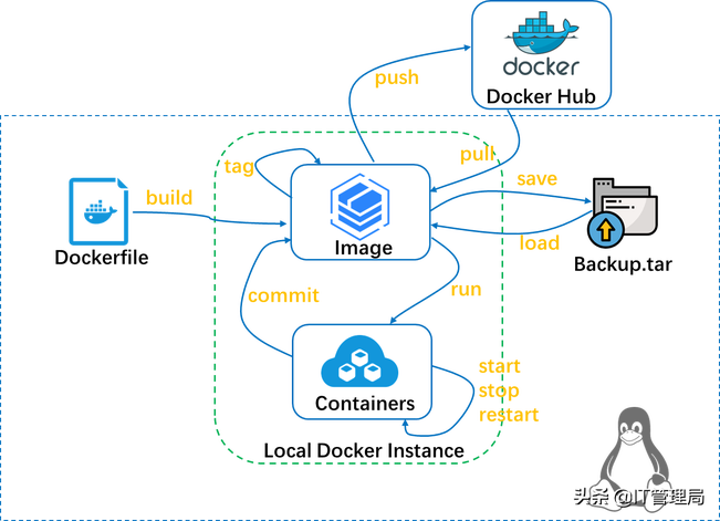 it工程师都需要掌握的容器技术之dockerfile