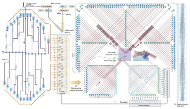 "九章"量子计算原型机光路系统原理图   图源:中国科学技术大学