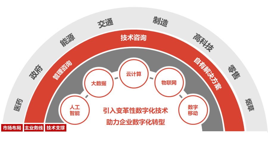 数字化咨询高阶引领软通动力加快赋能数字经济