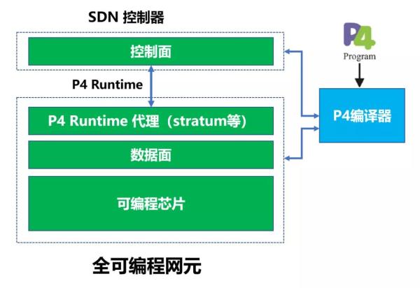 聊聊可编程网元的前世今生